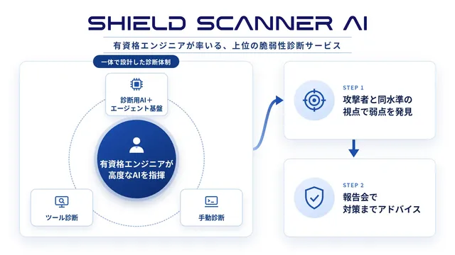 AI脆弱性診断「SHIELD SCANNER AI」開始の記事イメージ