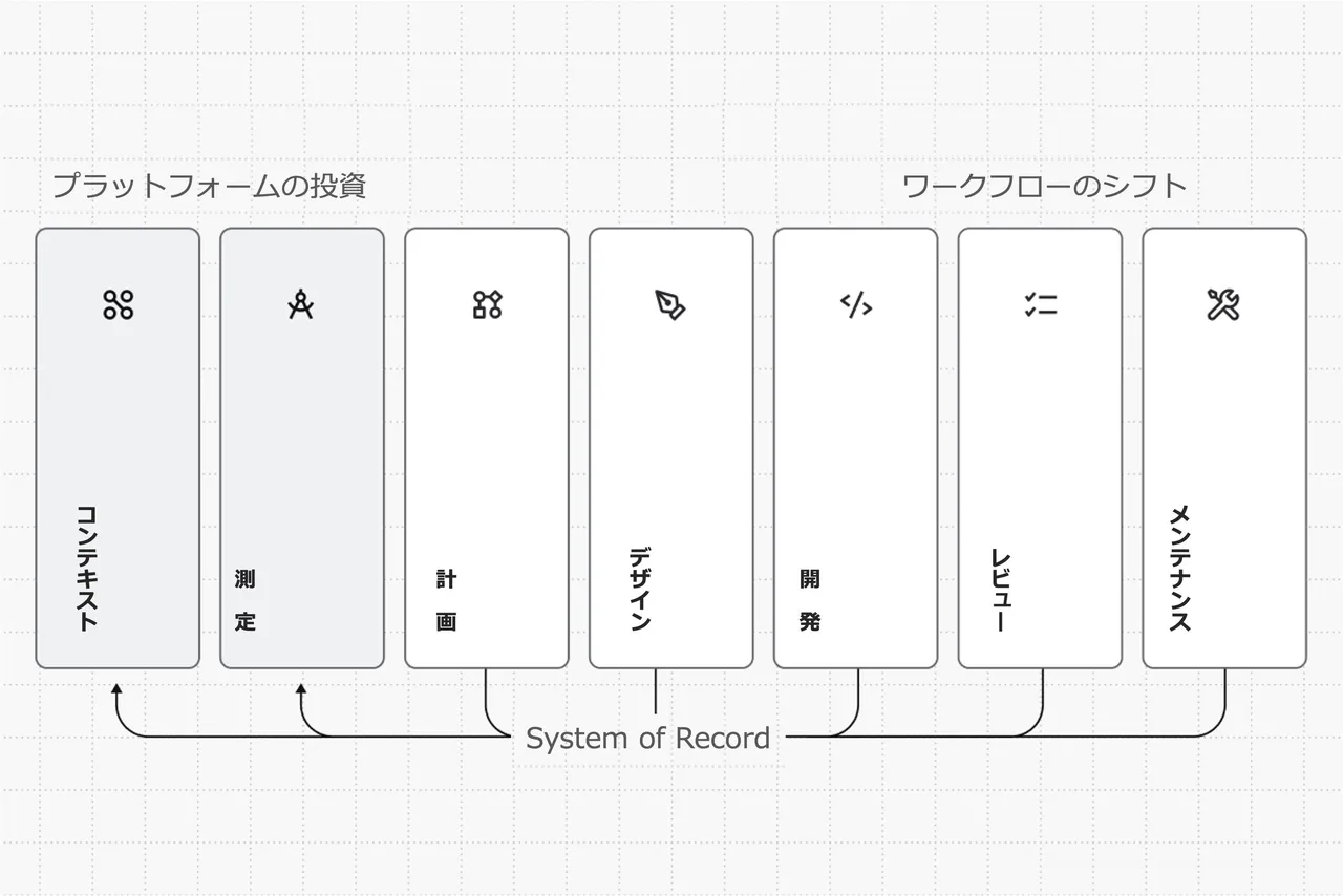 記事のイメージ:アトラシアンは10月29日、開発の計画・実装・レビュー・保守・効果測定をAIと連携させる新機能群の日本展開を発表