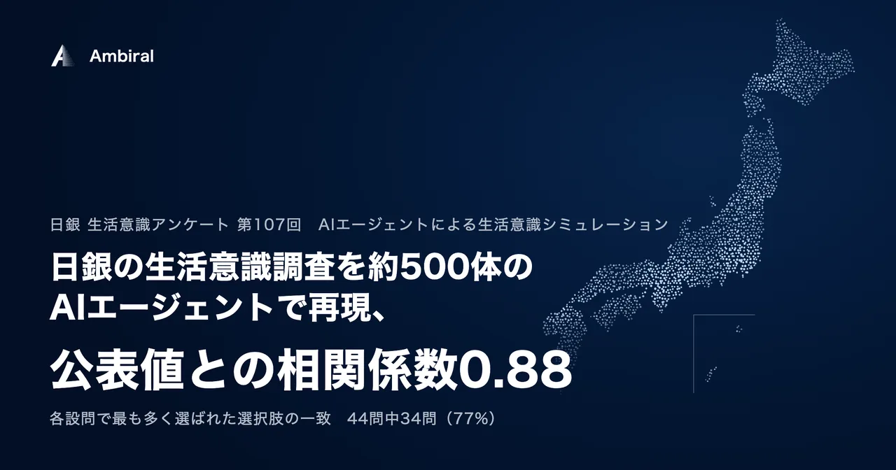 記事のイメージ:Ambiralは10月31日、日本銀行の生活意識調査を約500体のAIエージェントで事後再現した結果を公表した