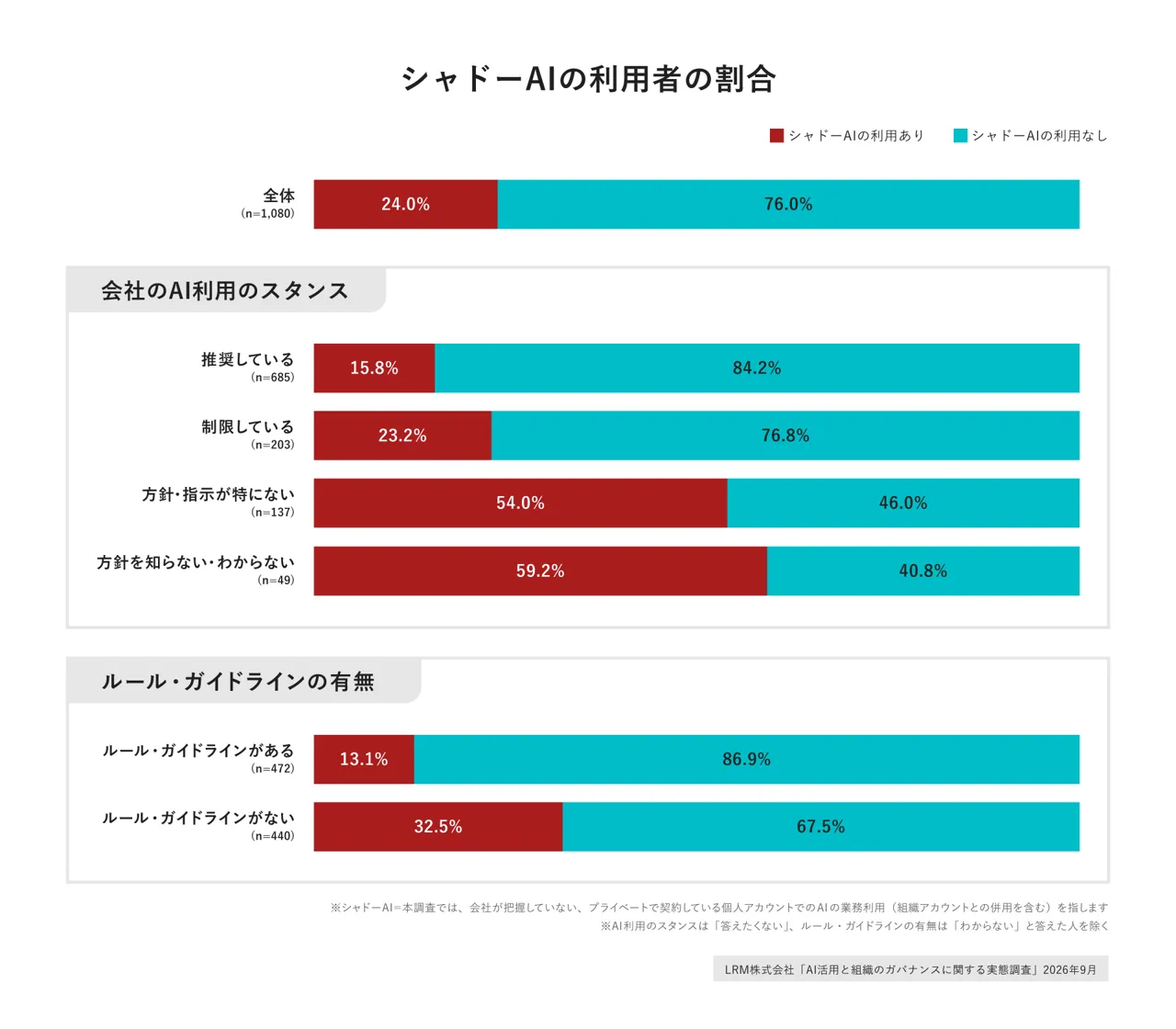 記事のイメージ：LRMは10月30日、業務でAIを使う1080人への調査結果を発表した