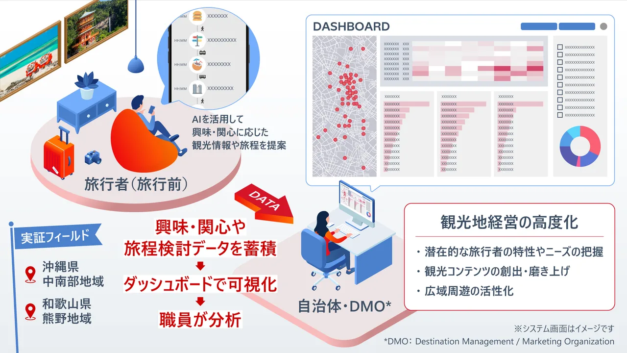 記事のイメージ:日立製作所は10月26日、沖縄県中南部と和歌山県熊野地域で、AIによる旅程提案と旅行前データの分析を組み合わせた観光DX実証を始めると発表し