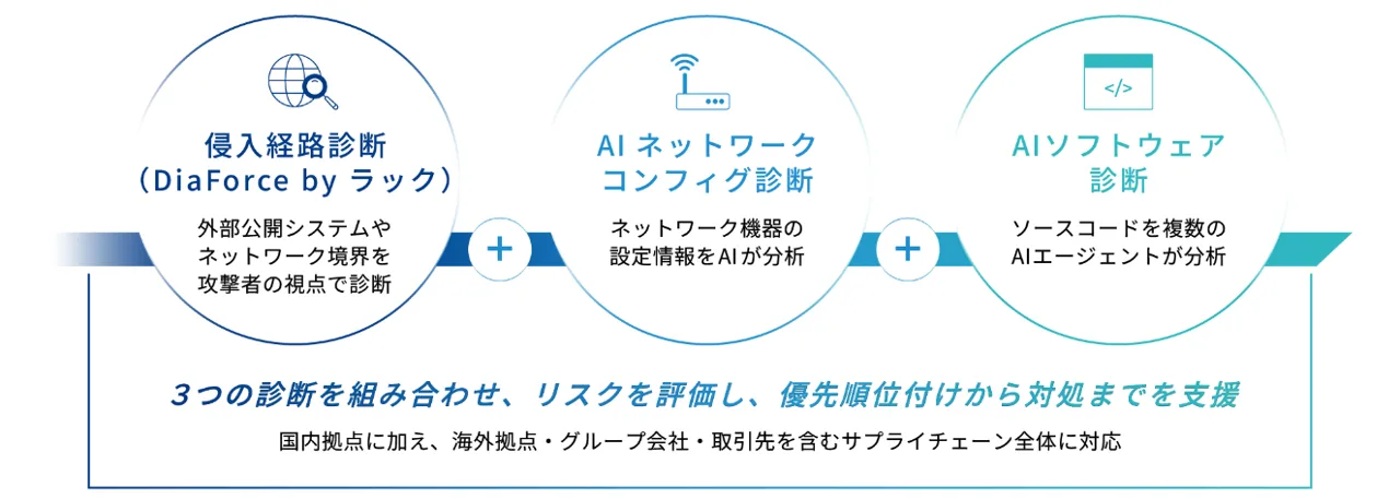 記事のイメージ:KDDIは10月28日、ラックとKDDI総合研究所の技術を組み合わせた「AI脆弱性管理ソリューション」を開始した