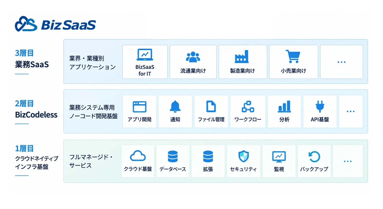 記事のイメージ：富士ソフトと連結会社BizSaaSは10月29日、中堅・大企業向けクラウドERP「BizSaaS」の展開を発表した