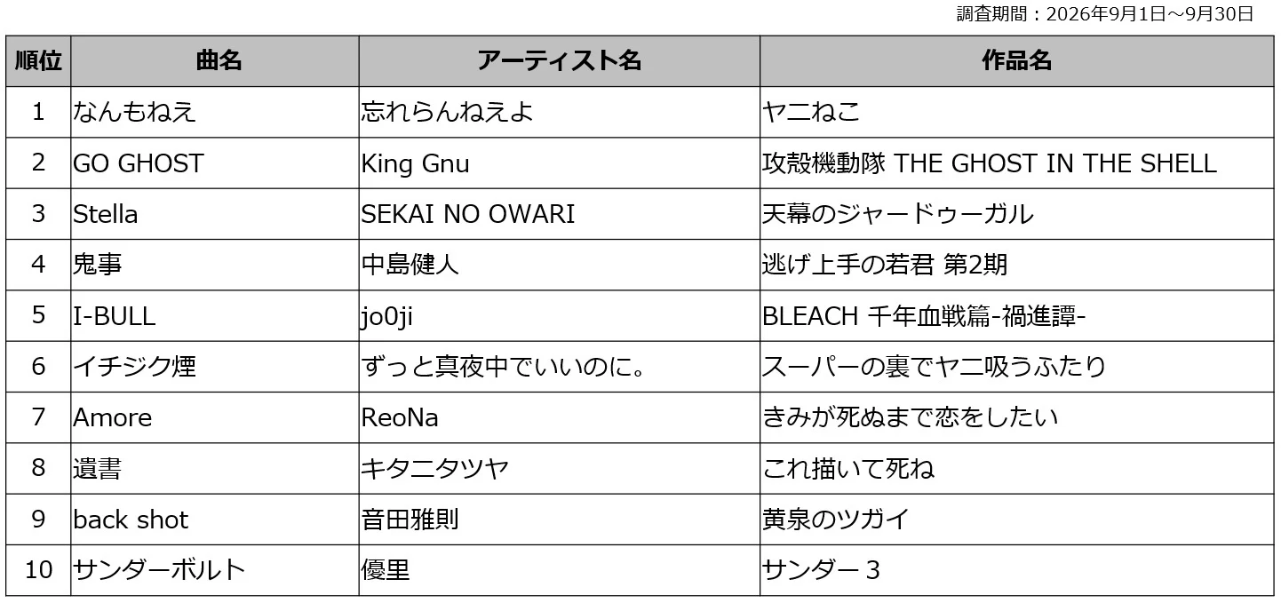 『ヤニねこ』オープニングがDAM 2026年夏アニメカラオケランキング1位の記事イメージ