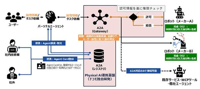 記事のイメージ：NTTドコモは10月27日、AIエージェントとロボットを接続する「Physical AI連携基盤」の開発を発表