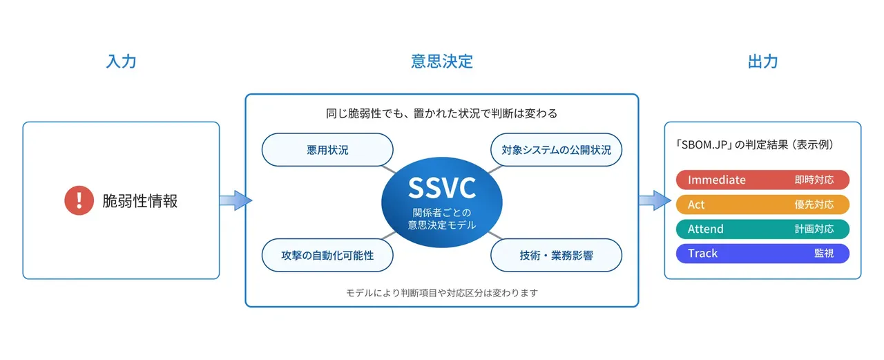 記事のイメージ：ベリサーブは10月29日、ソフトウェアサプライチェーン管理製品「SBOM.JP」に、SSVCに準拠した脆弱性の対応優先度判定機能を追加すると