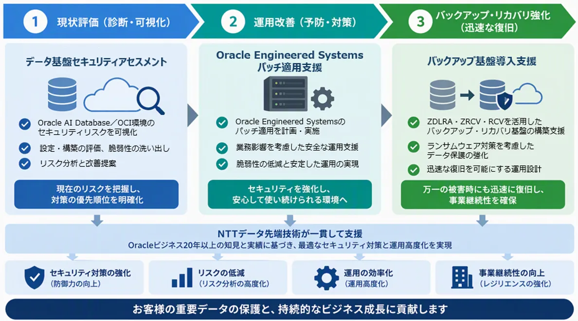 記事のイメージ:NTTデータ先端技術は10月30日、Oracle AI DatabaseとOCI環境向けにセキュリティ評価、バックアップ基盤導入、パッチ適用