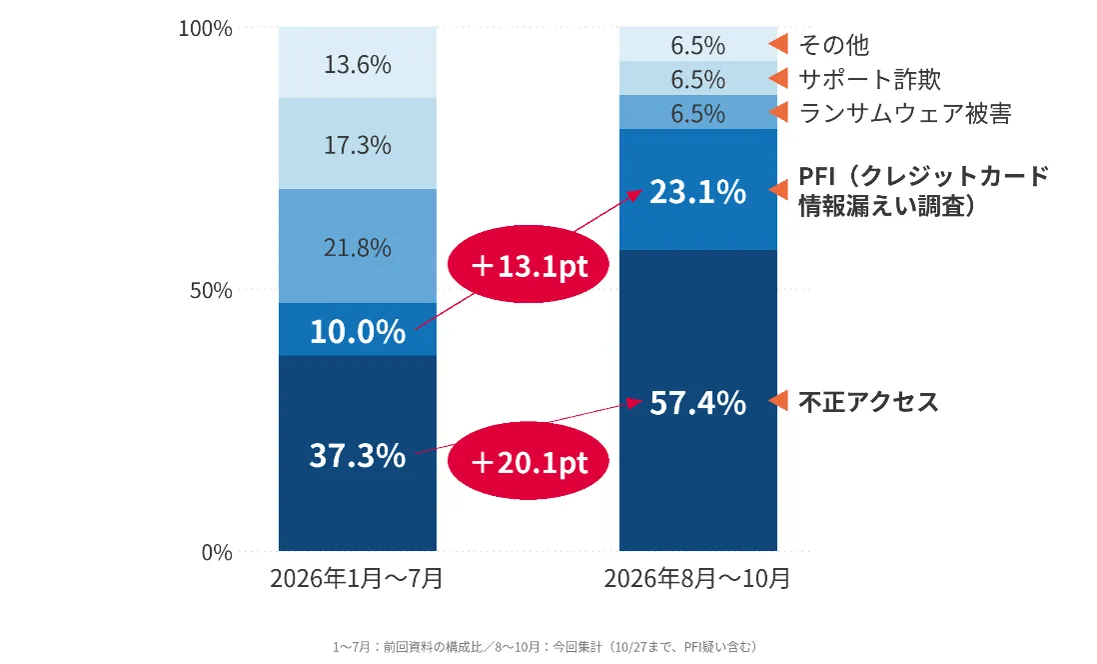 記事のイメージ:BBSecは10月29日、相次ぐ不正アクセスを受け、公開IT資産と情報漏えいの兆候確認を提言した
