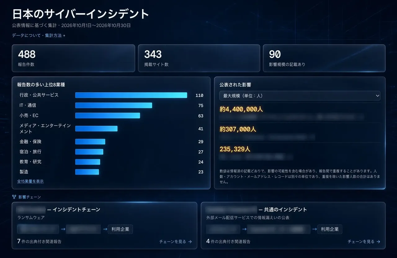 記事のイメージ：Aokumoは10月30日、国内のサイバーインシデントと企業間の影響の連鎖を可視化する無料サイト「SaibaRadar」を公開