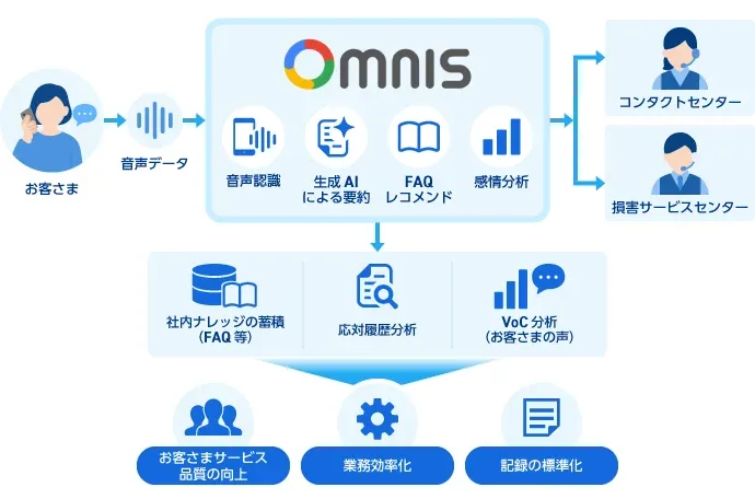 記事のイメージ:SBI損保は10月30日、通話のリアルタイム文字起こしと生成AI要約に対応する「MSYS Omnis」を11月2日から本格導入すると発表