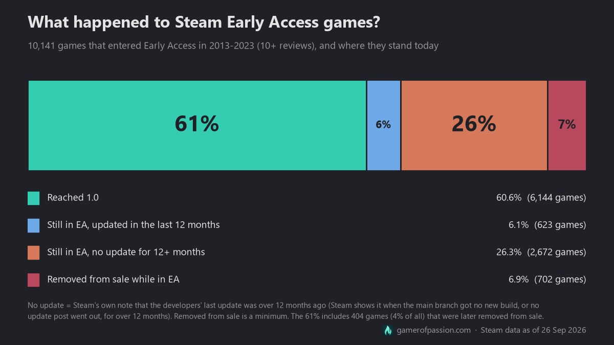 Steam早期アクセス約7000作が1年更新なしの記事イメージ