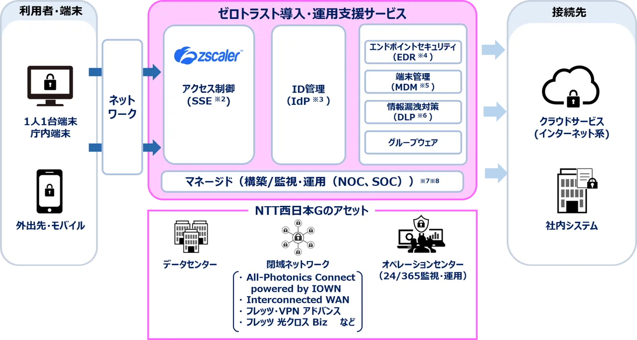 記事のイメージ:NTT西日本など2社は10月29日、企業・自治体向けゼロトラスト導入・運用支援を開始した