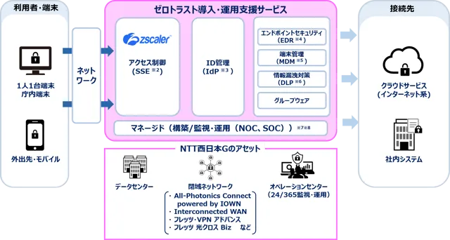 NTT西日本の記事イメージ