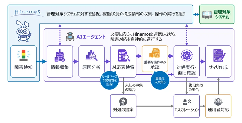 記事のイメージ：NTTデータ先端技術は10月29日、運用管理ソフト「Hinemos」でAIエージェントによる障害対応の自律化を検証すると発表した