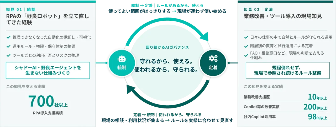 記事のイメージ:パーソルワークスイッチコンサルティングは10月28日、企業の生成AI活用とリスク管理を両立する新サービスを発表した