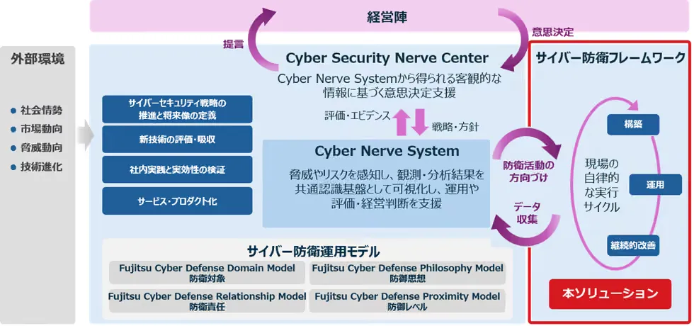 記事のイメージ：富士通は10月27日、サイバー防衛支援の新ソリューションを発表