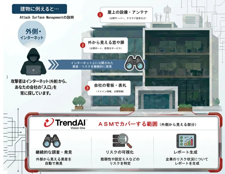 記事のイメージ：損保ジャパン、SOMPOリスクマネジメント、TrendAIは10月28日、サイバー保険契約者向けの外部公開IT資産監視サービスを発表した