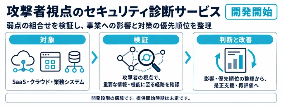 記事のイメージ：サイバーステップとNAXAは10月29日、企業のSaaSやクラウド、業務システムを対象とした攻撃者視点のセキュリティ診断サービスを発表した